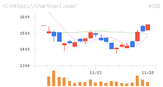 神島化学工業(4026)の日足チャート
