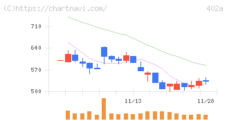 アクセルスペースホールディングス(402A)の日足チャート
