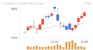 日本曹達(4041)の日足チャート