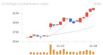 大阪ソーダ(4046)の日足チャート