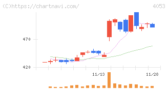 Ｓｕｎ　Ａｓｔｅｒｉｓｋ(4053)の日足チャート