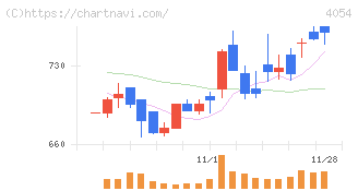 日本情報クリエイト(4054)の日足チャート