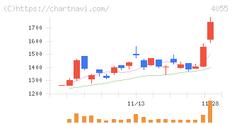 ティアンドエスグループ(4055)の日足チャート