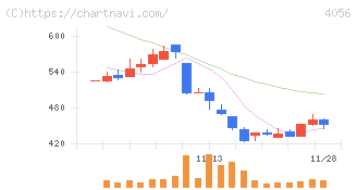 ニューラルグループ(4056)の日足チャート