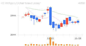 トヨクモ(4058)の日足チャート