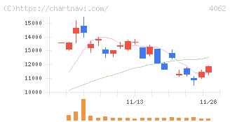 イビデン(4062)の日足チャート
