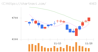 信越化学工業(4063)の日足チャート