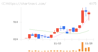 ブレインズテクノロジー(4075)の日足チャート