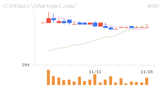 田中化学研究所(4080)の日足チャート
