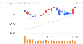四国化成ホールディングス(4099)の日足チャート