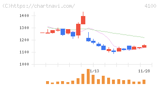 戸田工業(4100)の日足チャート