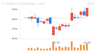 保土谷化学工業(4112)の日足チャート