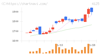 三和油化工業(4125)の日足チャート