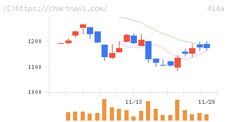 オーバーラップホールディングス(414A)の日足チャート
