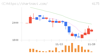 ｃｏｌｙ(4175)の日足チャート