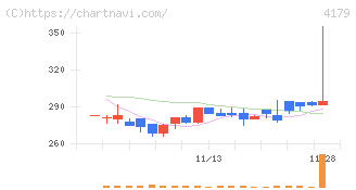 ジーネクスト(4179)の日足チャート