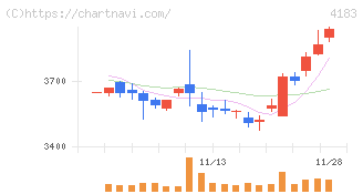 三井化学(4183)の日足チャート