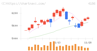 東京応化工業(4186)の日足チャート