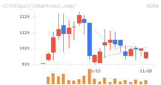 ウリドキ(418A)の日足チャート