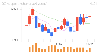 ビジョナル(4194)の日足チャート