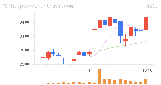 ムービン・ストラテジック・キャリア(421A)の日足チャート