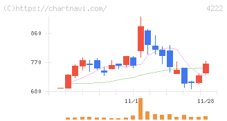 児玉化学工業(4222)の日足チャート