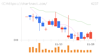 フジプレアム(4237)の日足チャート