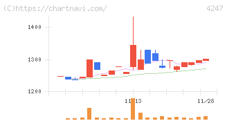 ポバール興業(4247)の日足チャート