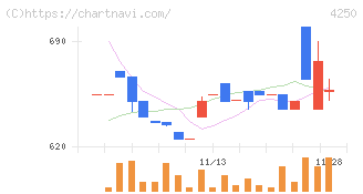 フロンティア(4250)の日足チャート