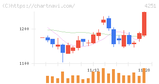 恵和(4251)の日足チャート
