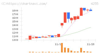 ＴＨＥＣＯＯ(4255)の日足チャート