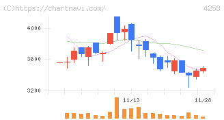 網屋(4258)の日足チャート