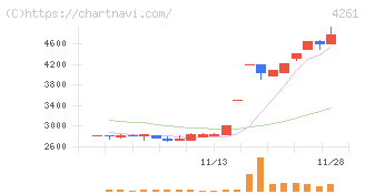 アジアクエスト(4261)の日足チャート