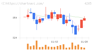 Ｉｎｓｔｉｔｕｔｉｏｎ　ｆｏｒ　ａ　Ｇｌｏｂａｌ　Ｓｏｃｉｅ(4265)の日足チャート