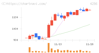 ＣＬホールディングス(4286)の日足チャート