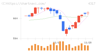 レイ(4317)の日足チャート