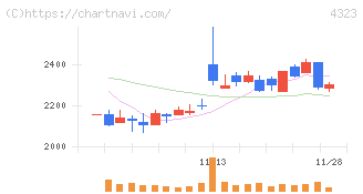 日本システム技術(4323)の日足チャート