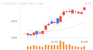 電通グループ(4324)の日足チャート
