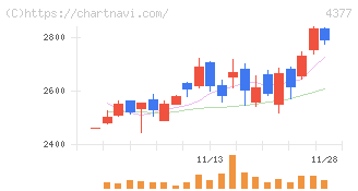 ワンキャリア(4377)の日足チャート