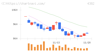 ＨＥＲＯＺ(4382)の日足チャート