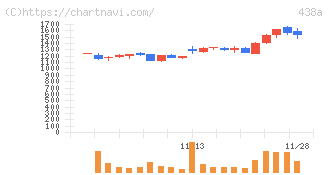 インフキュリオン(438A)の日足チャート