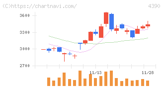 アイ・ピー・エス(4390)の日足チャート