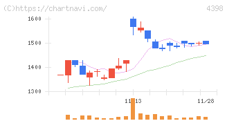 ブロードバンドセキュリティ(4398)の日足チャート