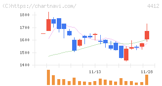 サイエンスアーツ(4412)の日足チャート