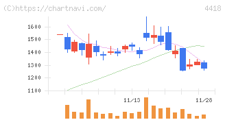 ＪＤＳＣ(4418)の日足チャート