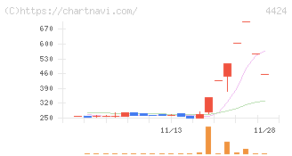 Ａｍａｚｉａ(4424)の日足チャート