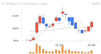 Ｋｕｄａｎ(4425)の日足チャート