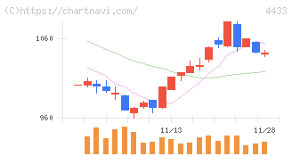 ヒト・コミュニケーションズ・ホールディングス(4433)の日足チャート