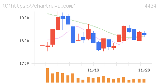 サーバーワークス(4434)の日足チャート
