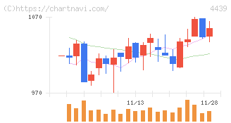 東名(4439)の日足チャート